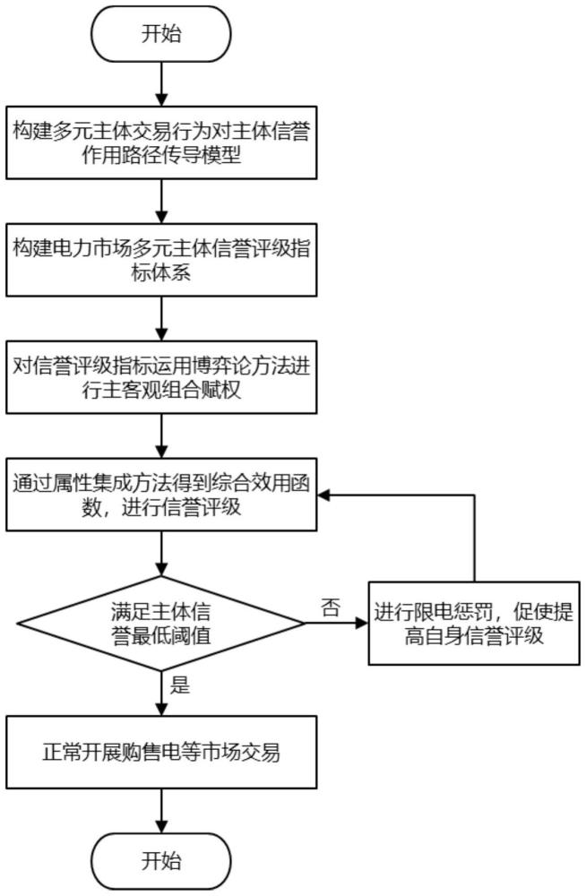 計及惡意用戶懲罰的分布式可調(diào)資源信譽評估方法及系統(tǒng)與流程