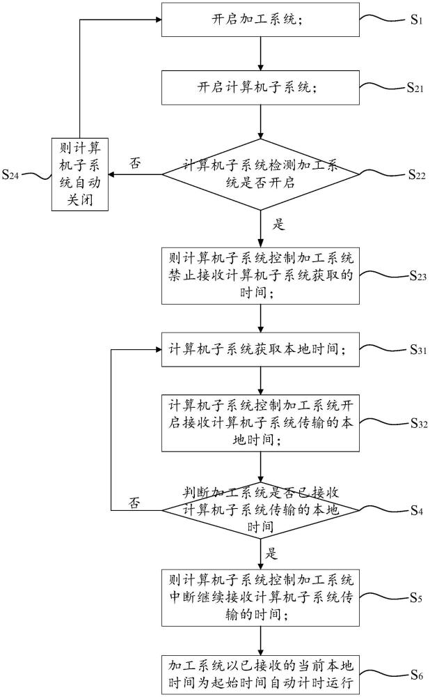 一種控制系統(tǒng)、加工裝置及控制方法與流程