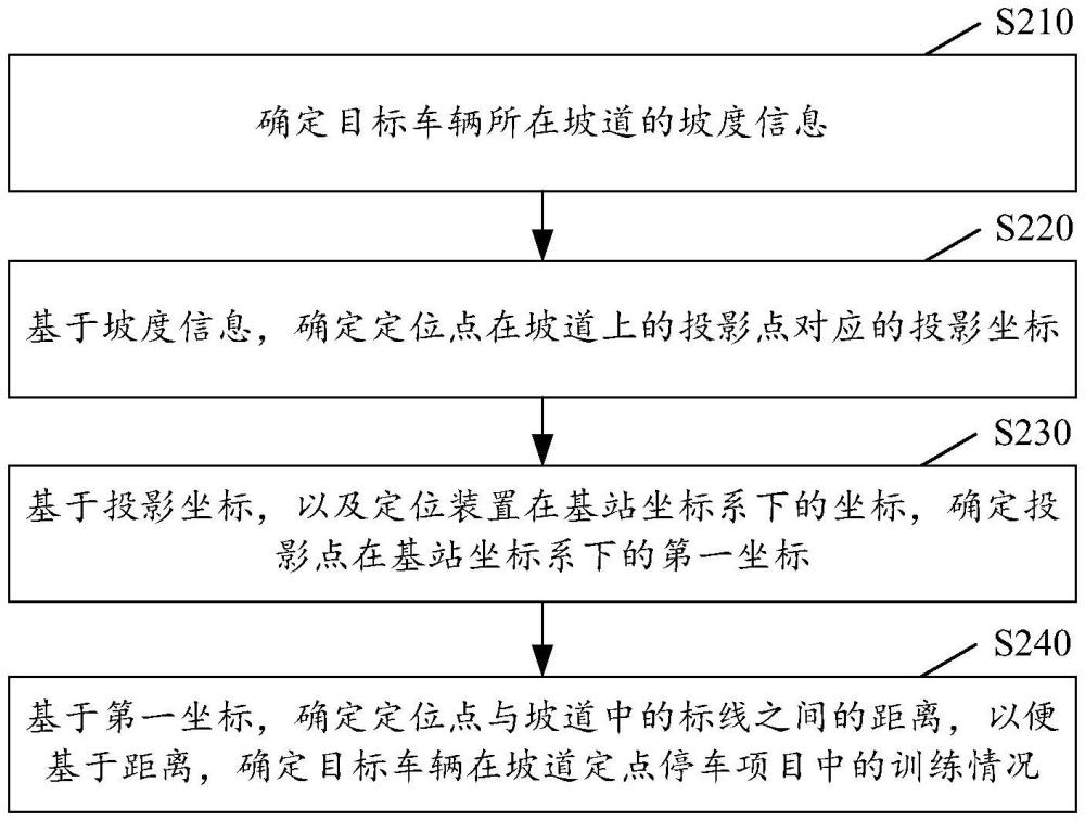 坡道定點(diǎn)停車項(xiàng)目評(píng)判方法和裝置、電子設(shè)備和存儲(chǔ)介質(zhì)與流程