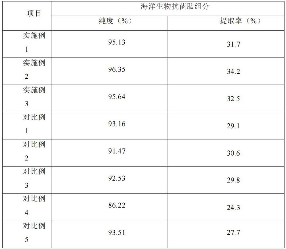 一種海洋生物抗菌肽組分的提取工藝的制作方法