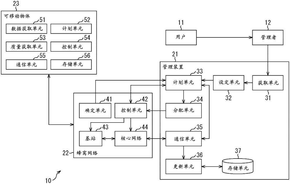 通信管理系統(tǒng)、通信管理方法、移動(dòng)主體和管理設(shè)備與流程