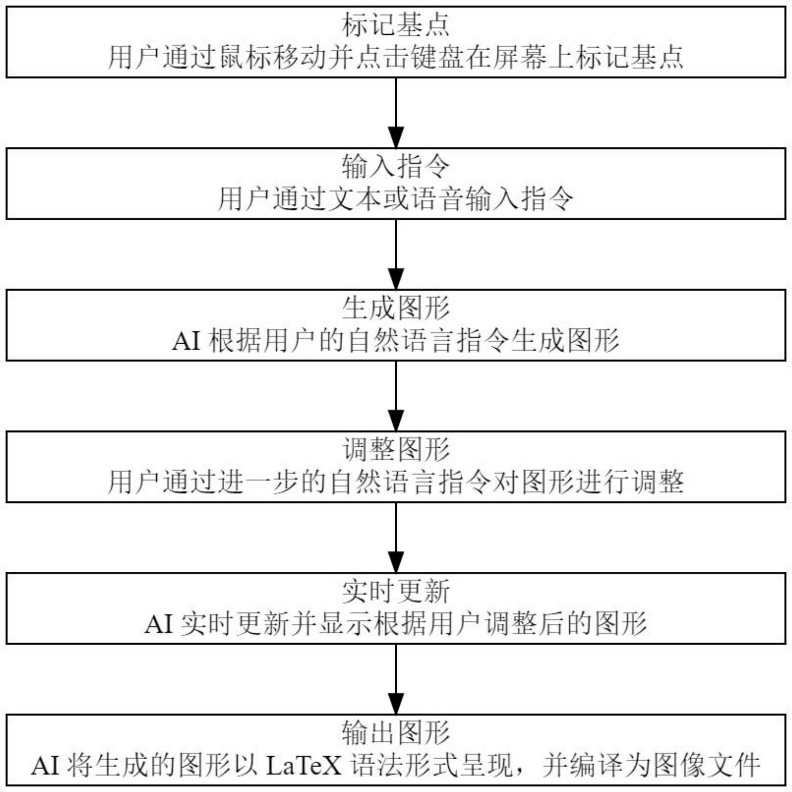 一種自動(dòng)畫圖方法與流程