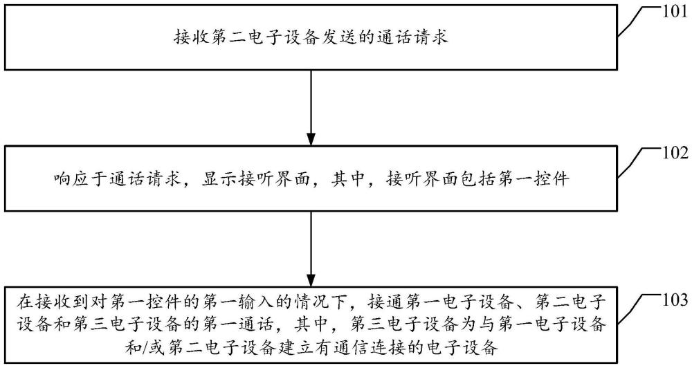 通話方法、裝置及設(shè)備與流程