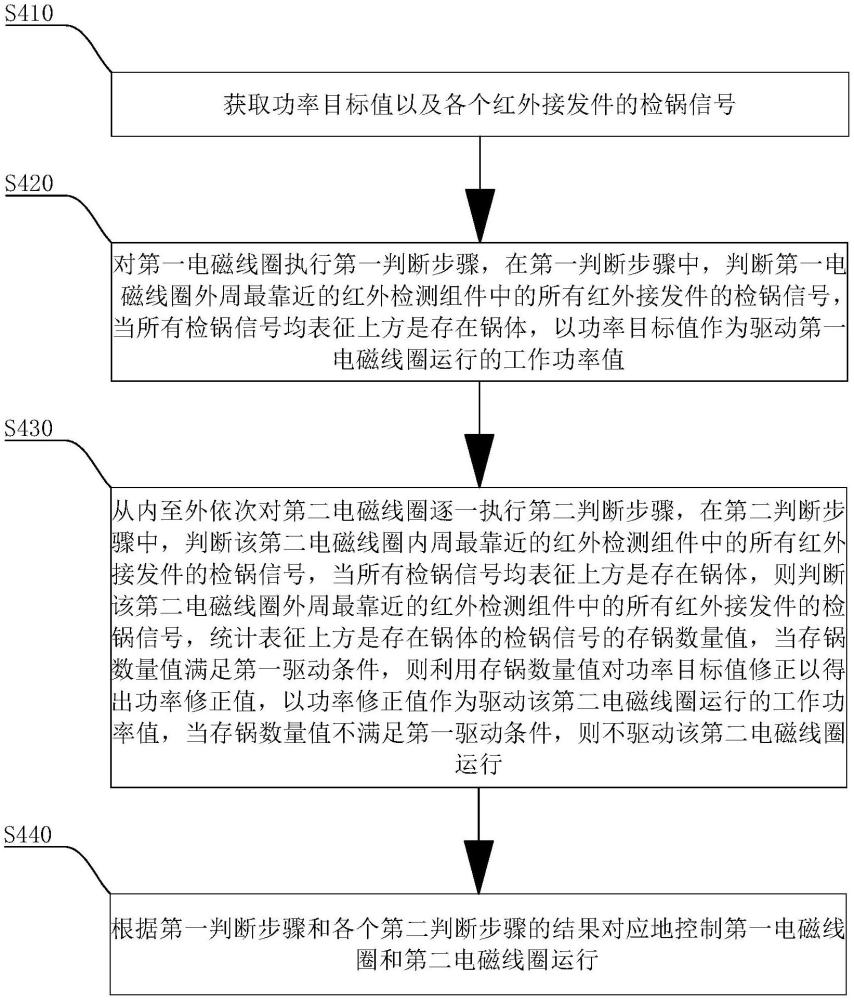 一種紅外檢鍋驅動方法及線盤設備、控制裝置、存儲介質與流程