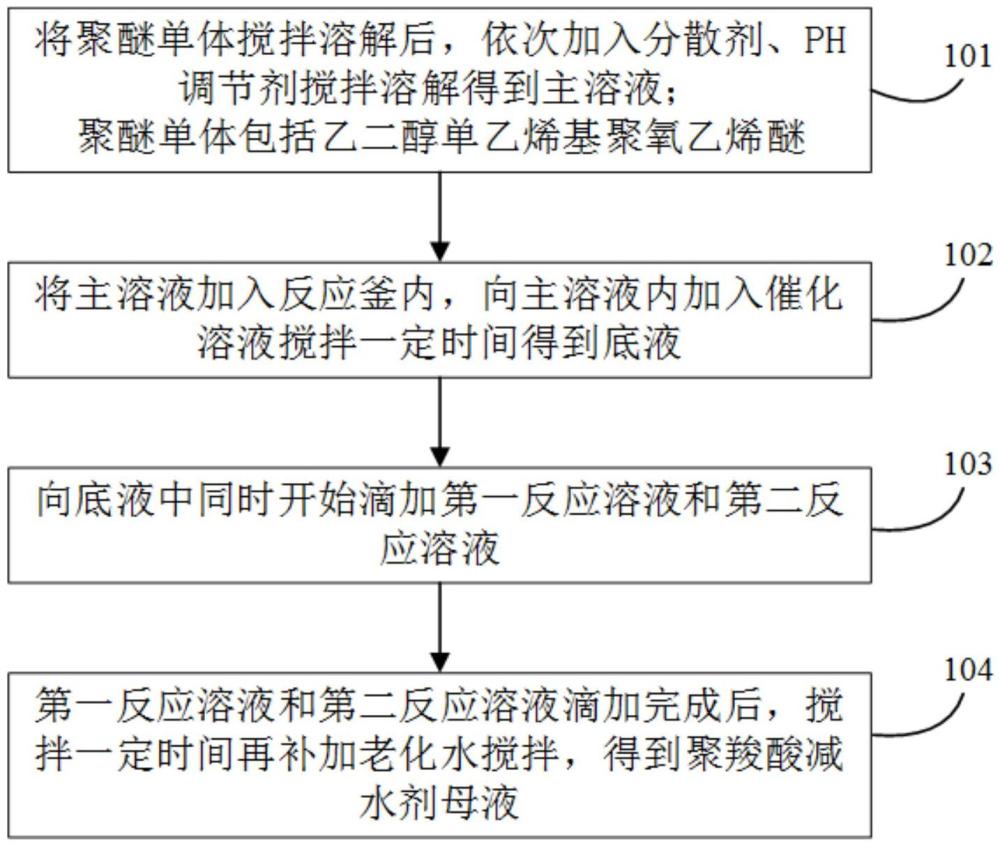 一種聚羧酸減水劑的制備方法及聚羧酸減水劑與流程