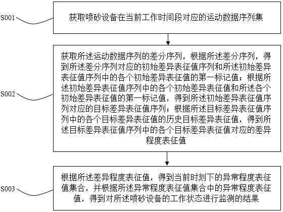 基于人工智能的噴砂設備運動數(shù)據(jù)的在線監(jiān)測系統(tǒng)的制作方法