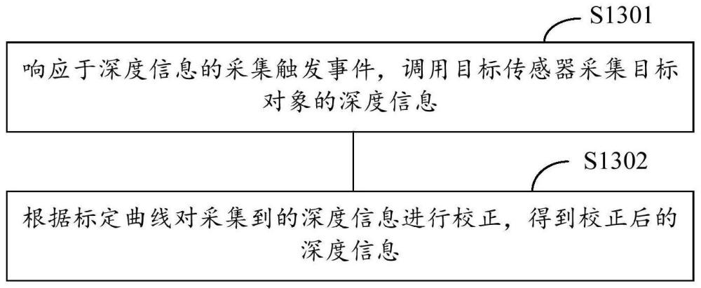 一種深度信息校正方法、電子設(shè)備及存儲介質(zhì)與流程