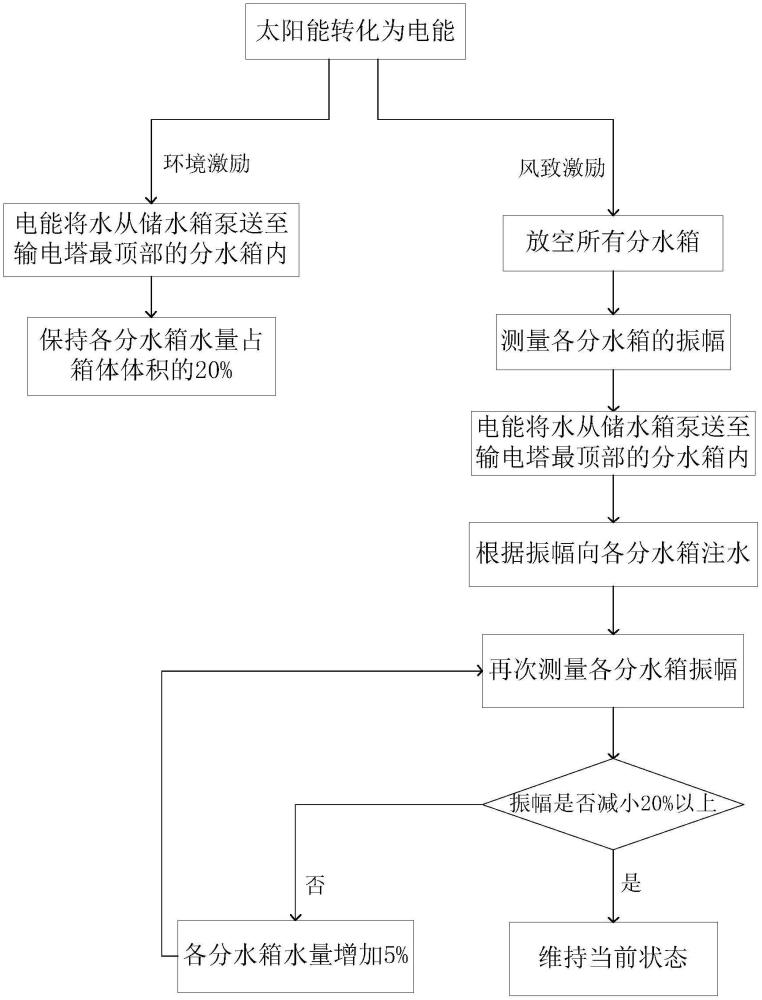 一種考慮微地形影響的輸電塔振動(dòng)響應(yīng)自適應(yīng)控制裝置及方法與流程