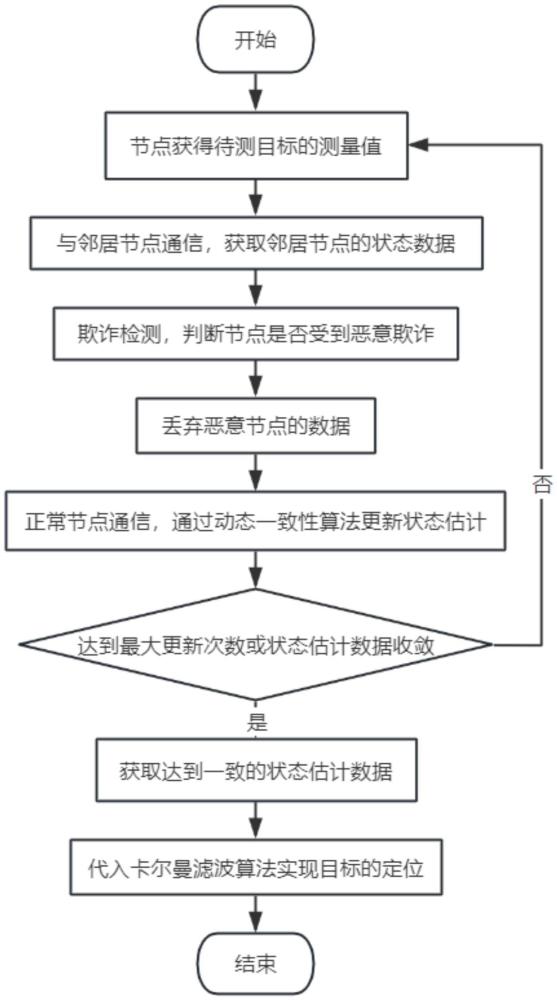 一種抗欺詐的分布式狀態(tài)估計方法