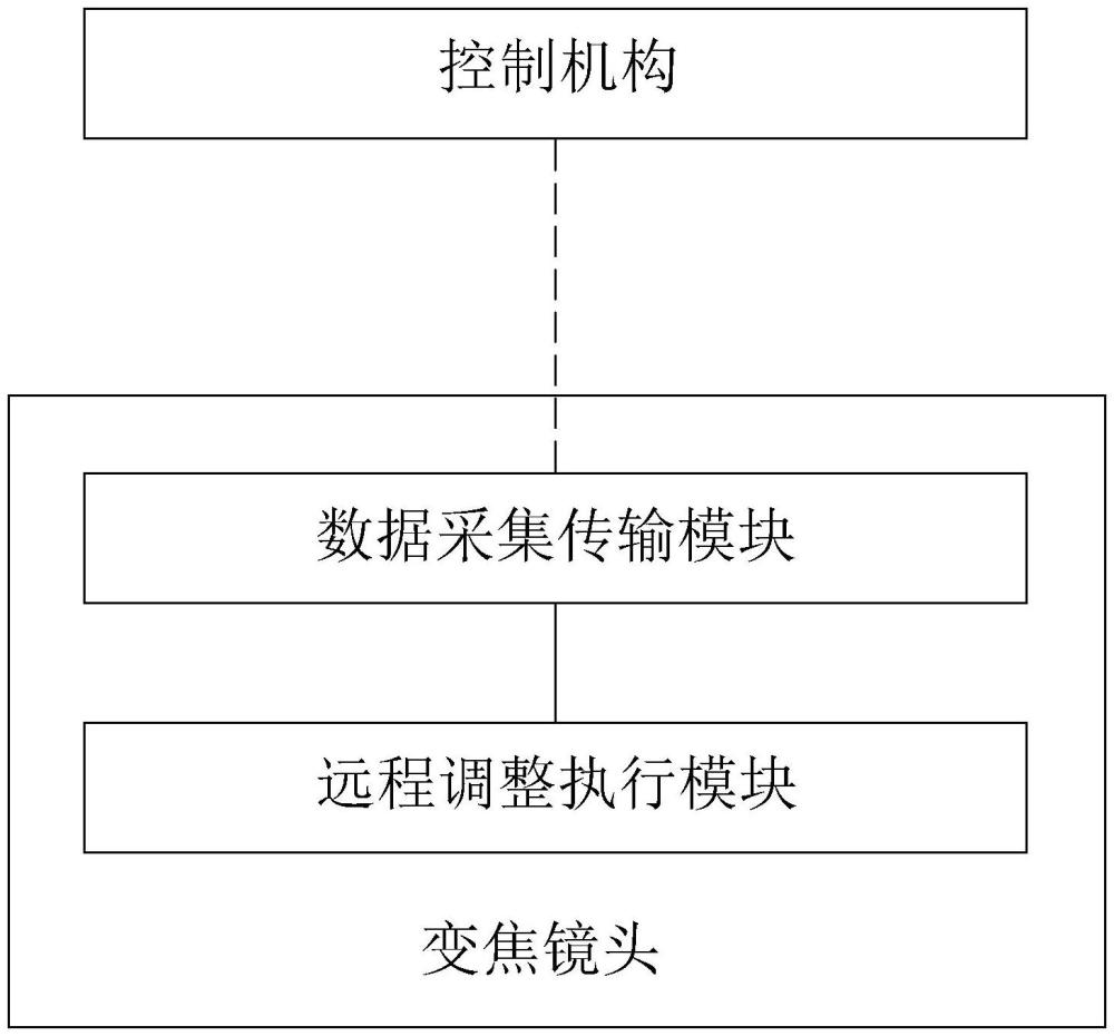 一種基于無線遠(yuǎn)程調(diào)整的變焦鏡頭及其控制方法與流程