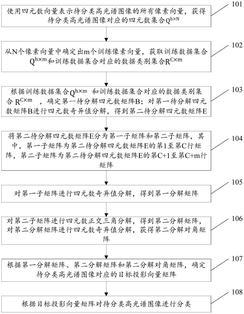 基于穩(wěn)定四元數(shù)廣義SVD的HSI分類方法及電商應(yīng)用裝置