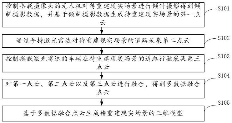 基于多數(shù)據(jù)融合的三維模型生成方法及系統(tǒng)與流程