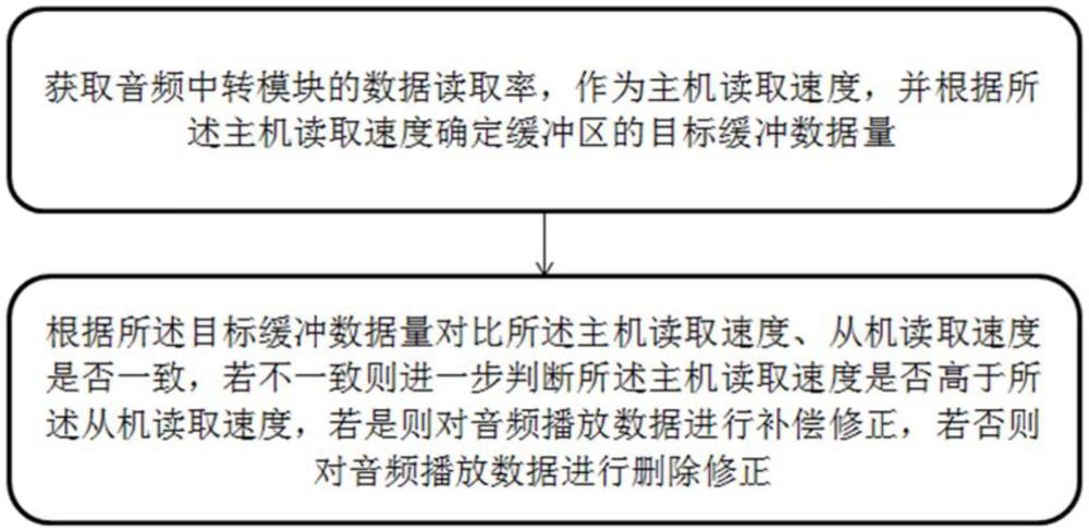 一種基于I2S時鐘的音頻播放方法、設(shè)備及存儲介質(zhì)與流程