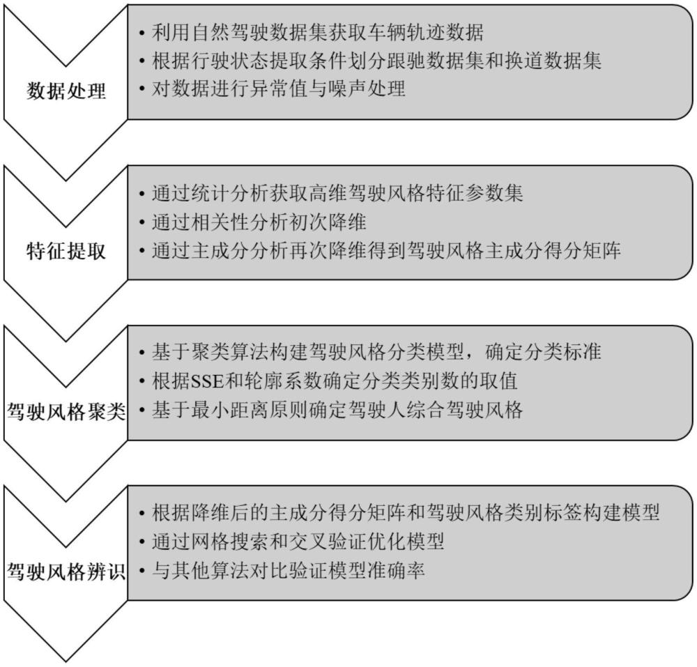 一種基于自然駕駛數(shù)據(jù)的駕駛風(fēng)格智能識別方法