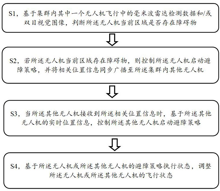 一種基于毫米波雷達(dá)和雙目視覺的集群無人機(jī)避障方法與流程