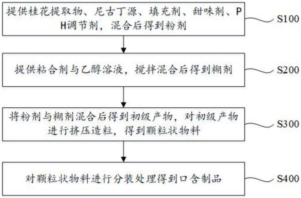 一種口含制品及其制備方法、桂花提取物的提取方法與流程