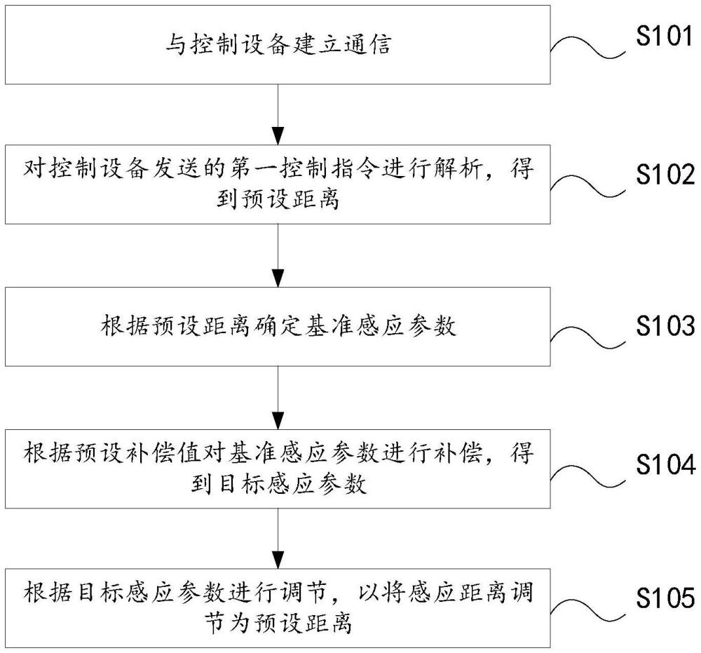 距離調(diào)節(jié)方法和裝置、系統(tǒng)、電子設(shè)備及存儲介質(zhì)與流程