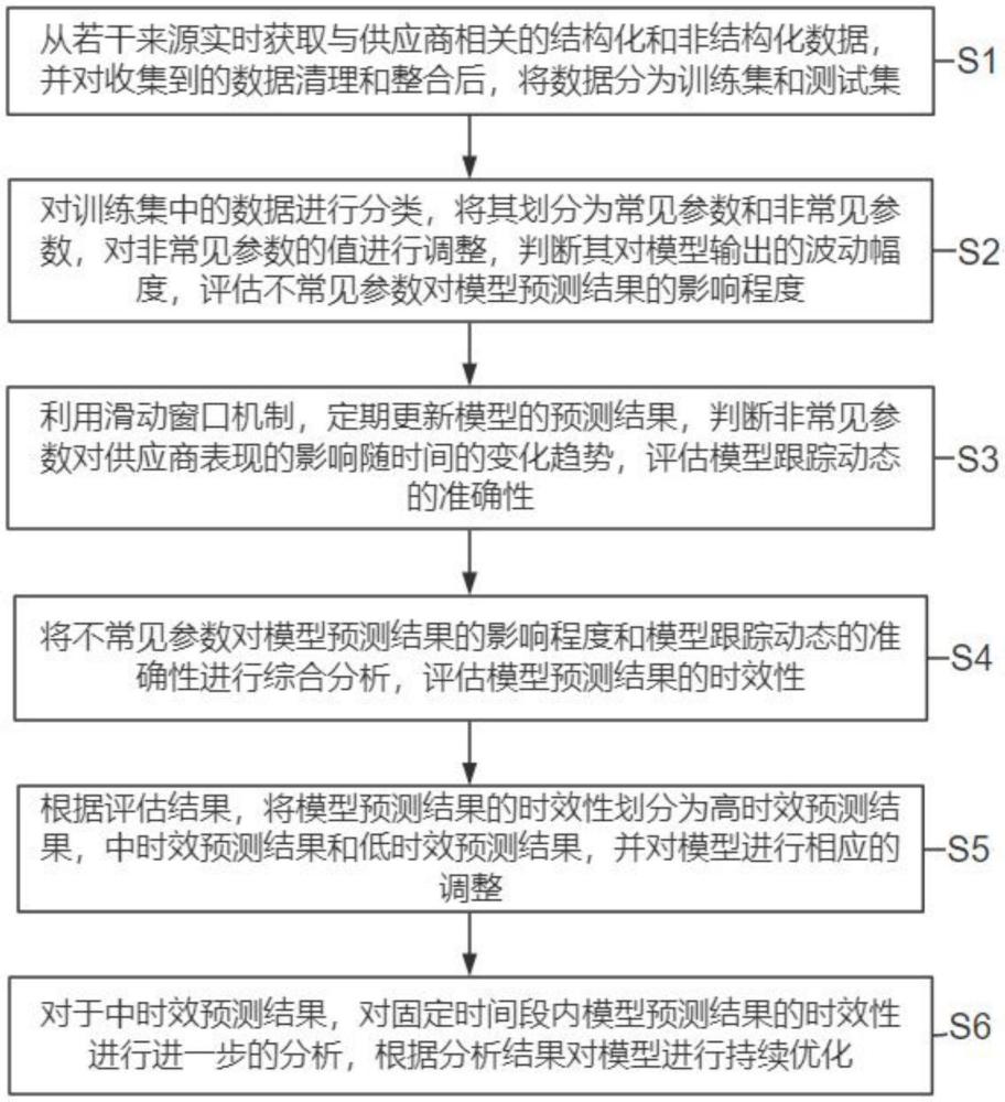 一種基于大數(shù)據(jù)的供應(yīng)商供應(yīng)數(shù)據(jù)模型構(gòu)建方法及系統(tǒng)與流程