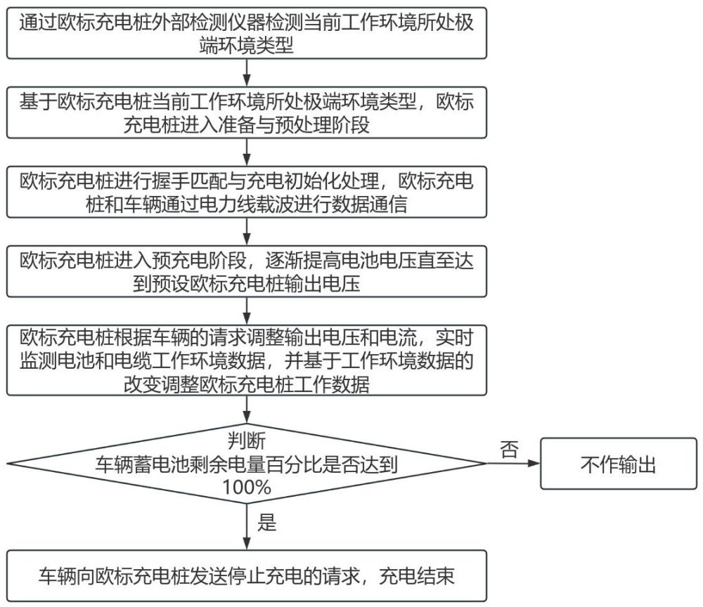 一種適用于歐標充電樁的極端環(huán)境下低損傷充電方法與流程