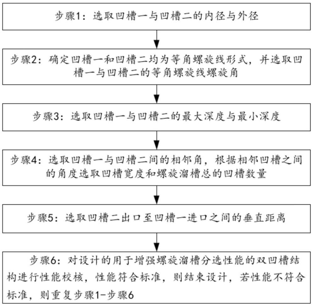 一種用于增強(qiáng)螺旋溜槽分選性能的雙凹槽結(jié)構(gòu)設(shè)計(jì)方法