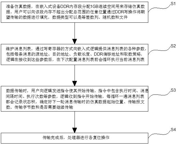 一種可定制數(shù)據(jù)內(nèi)容的網(wǎng)絡(luò)壓力測(cè)試的嵌入式實(shí)現(xiàn)方法與流程