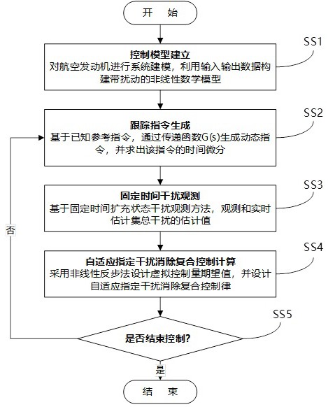 一種基于自適應(yīng)指定干擾消除的航空發(fā)動機(jī)控制系統(tǒng)及其方法