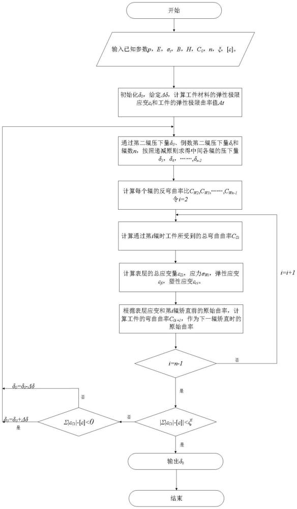 一種基于累積塑性應(yīng)變的輥式矯直機壓下量范圍計算方法與流程