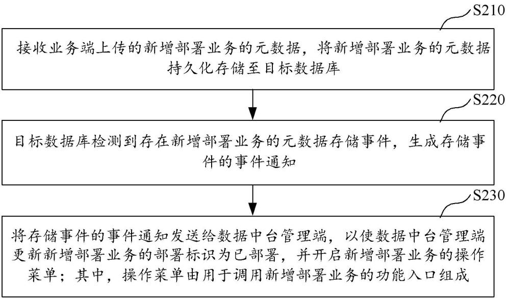 數(shù)據(jù)中臺的業(yè)務(wù)部署方法、設(shè)備及存儲介質(zhì)與流程