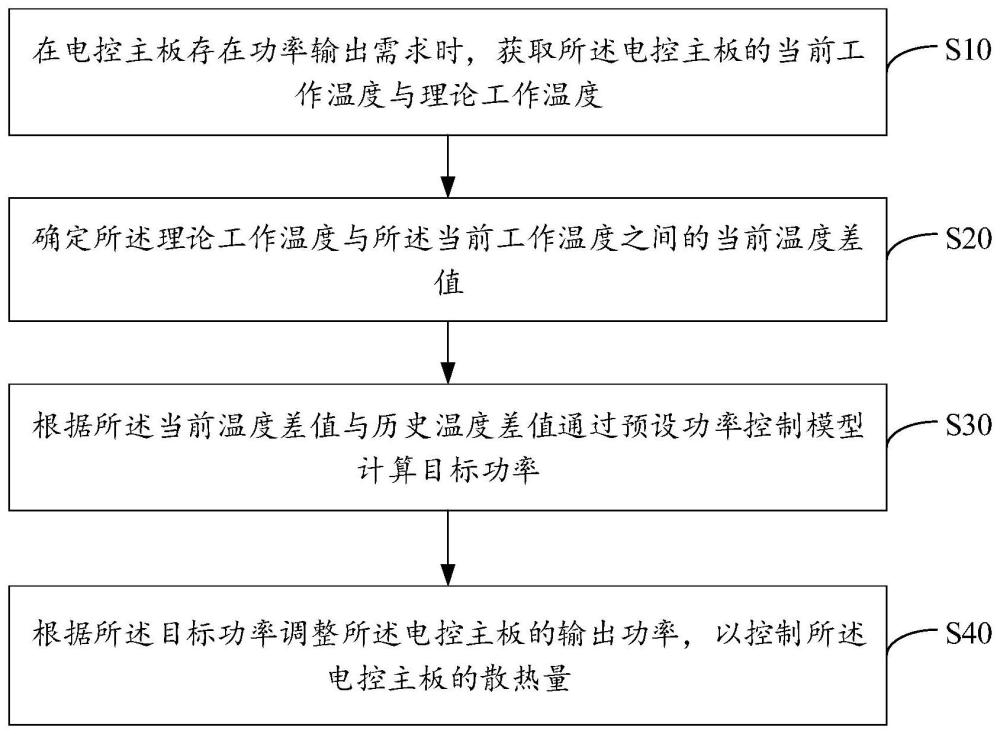 電控主板的散熱控制方法、裝置、電控主板以及存儲介質(zhì)與流程