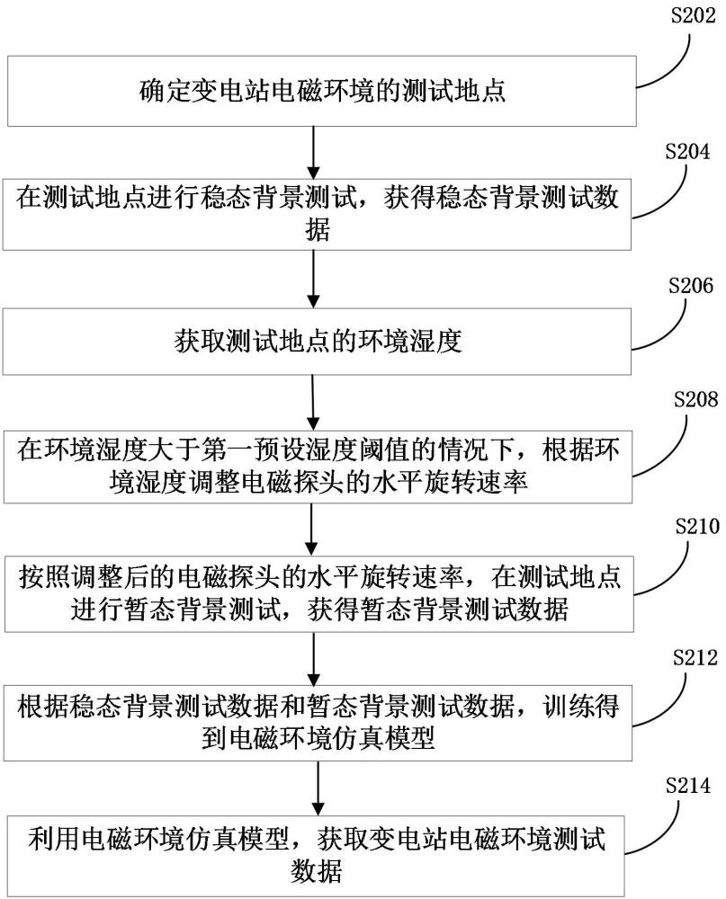 變電站電磁環(huán)境測試方法、裝置、計算機設備和存儲介質(zhì)與流程