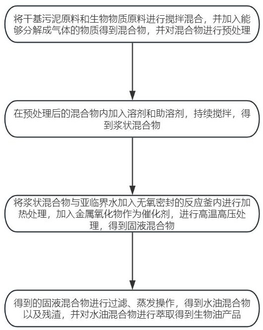 一種基于亞臨界技術(shù)制備生物燃料的制備工藝的制作方法