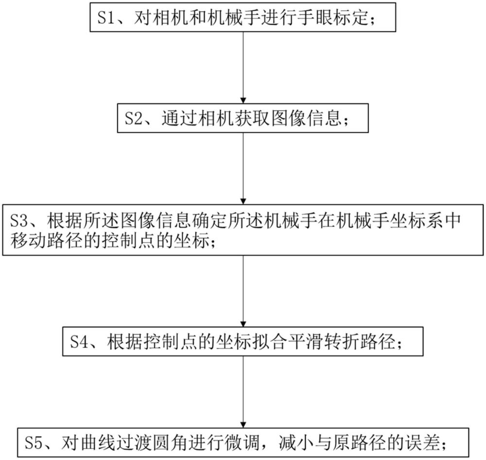 一種六軸機械手多線段路徑拐角修正方法與流程