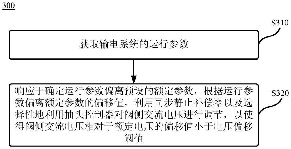 用于高壓直流輸電系統(tǒng)的控制方法及裝置與流程