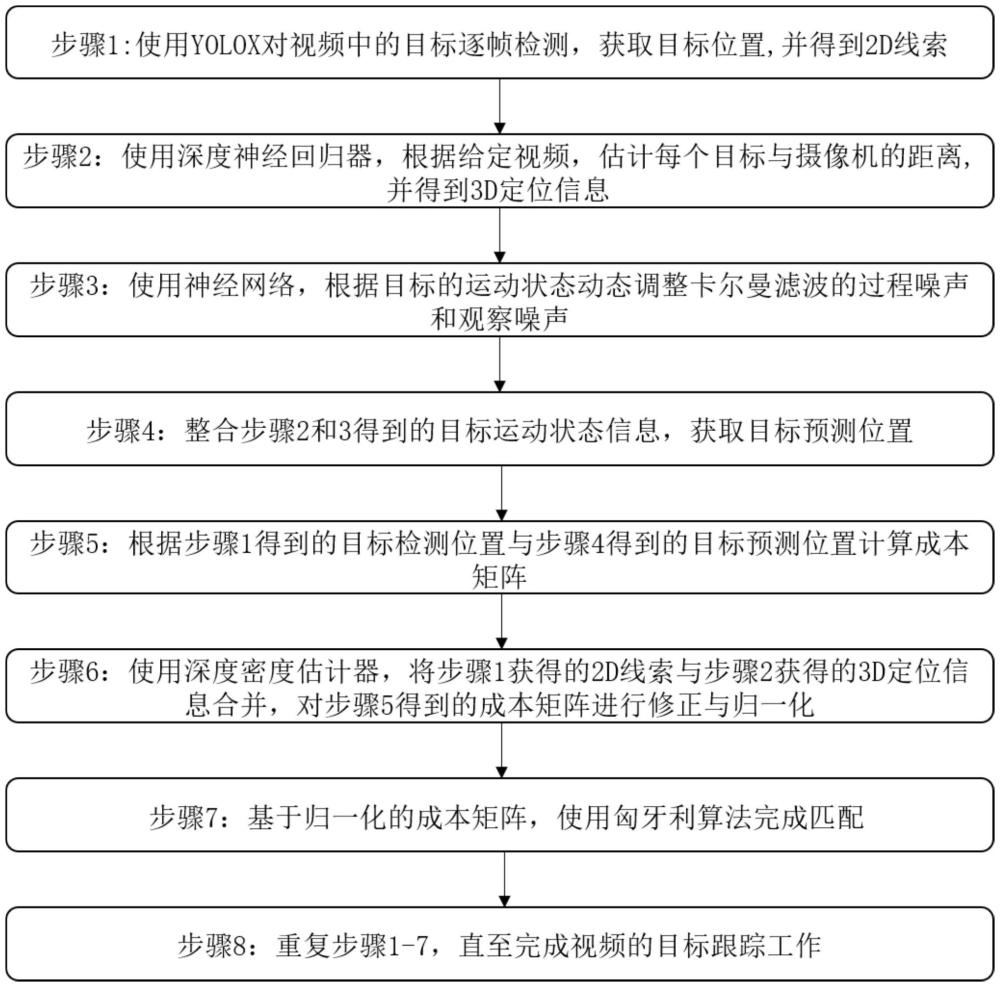 基于神經(jīng)卡爾曼濾波器與深度估計(jì)網(wǎng)絡(luò)的多目標(biāo)跟蹤方法