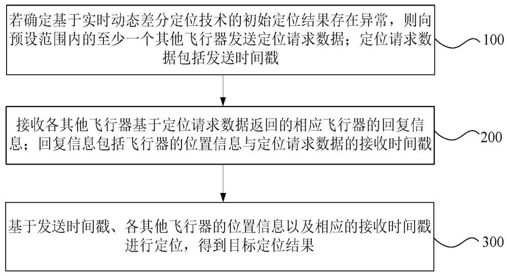 飛行器空中定位方法、裝置、飛行器、介質(zhì)及產(chǎn)品與流程