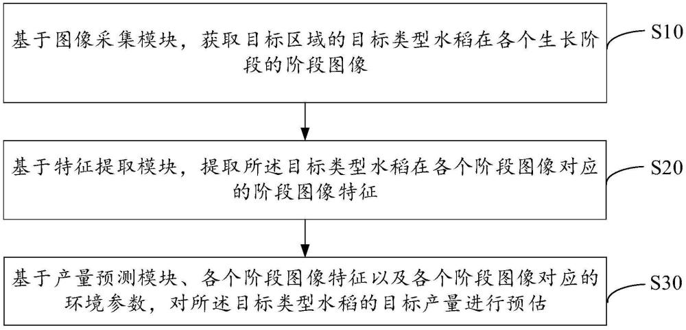 基于視覺圖像的產(chǎn)量預(yù)測(cè)方法、裝置、設(shè)備及存儲(chǔ)介質(zhì)與流程