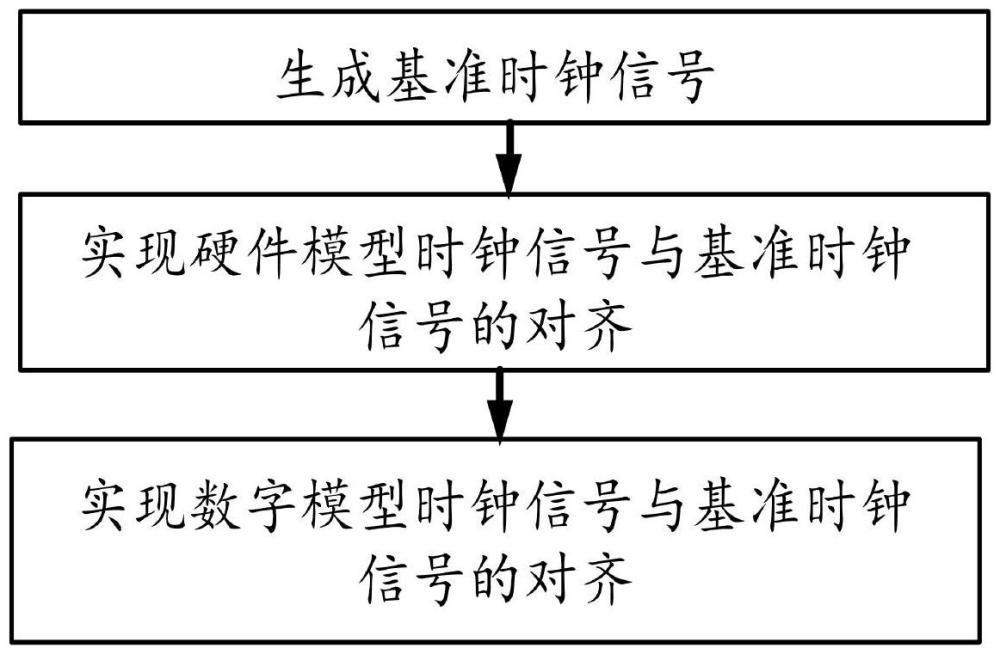 面向數(shù)字和半實(shí)物實(shí)時(shí)仿真的時(shí)鐘對(duì)齊方法、裝置和系統(tǒng)