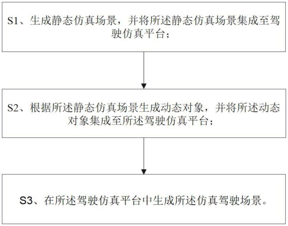 一種基于多層級(jí)路網(wǎng)結(jié)構(gòu)的仿真駕駛場(chǎng)景生成方法和系統(tǒng)