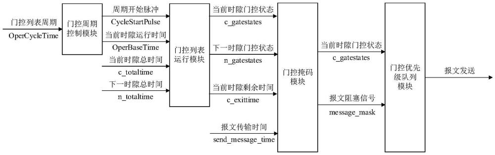 一種應(yīng)用于低速網(wǎng)絡(luò)設(shè)備的流量調(diào)度方法