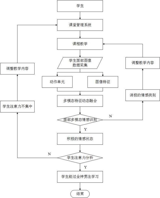 一種基于面部多模態(tài)情感融合的學(xué)生課堂注意力分析系統(tǒng)