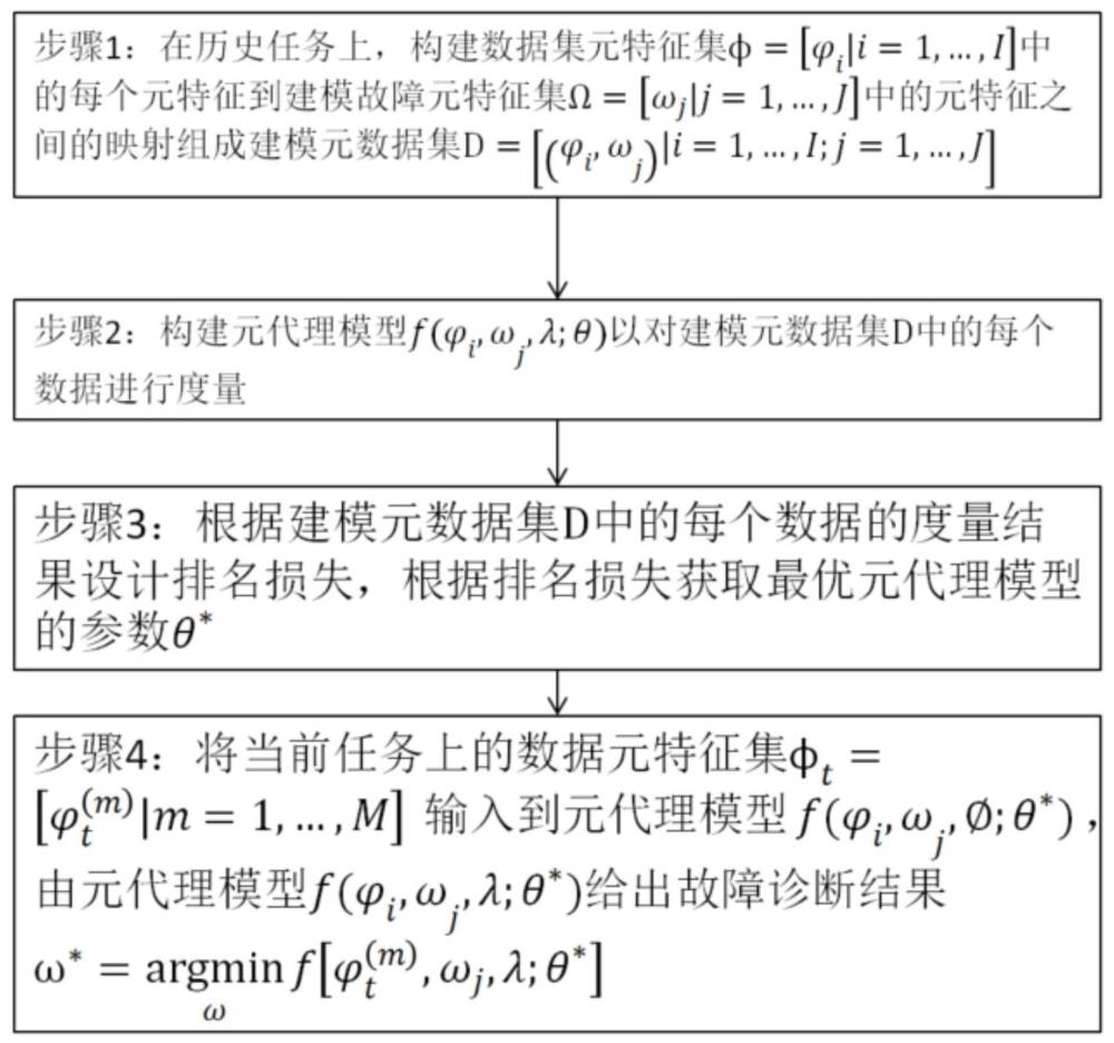 基于元貝葉斯優(yōu)化和元特征的故障診斷模型自主構(gòu)建方法