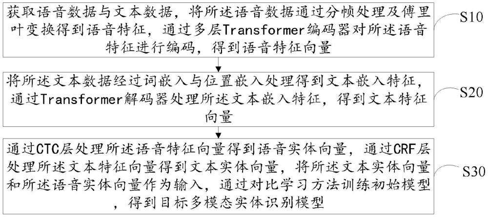 多模態(tài)實體識別模型訓(xùn)練方法、裝置、設(shè)備及存儲介質(zhì)與流程