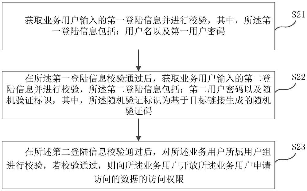 一種數(shù)據(jù)倉庫安全管理系統(tǒng)、方法及電子設(shè)備與流程