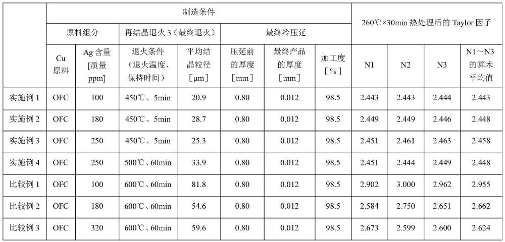 壓延銅箔、覆銅積層板、覆銅積層板的制造方法、柔性印刷配線板的制造方法及電子元件的制造方法與流程