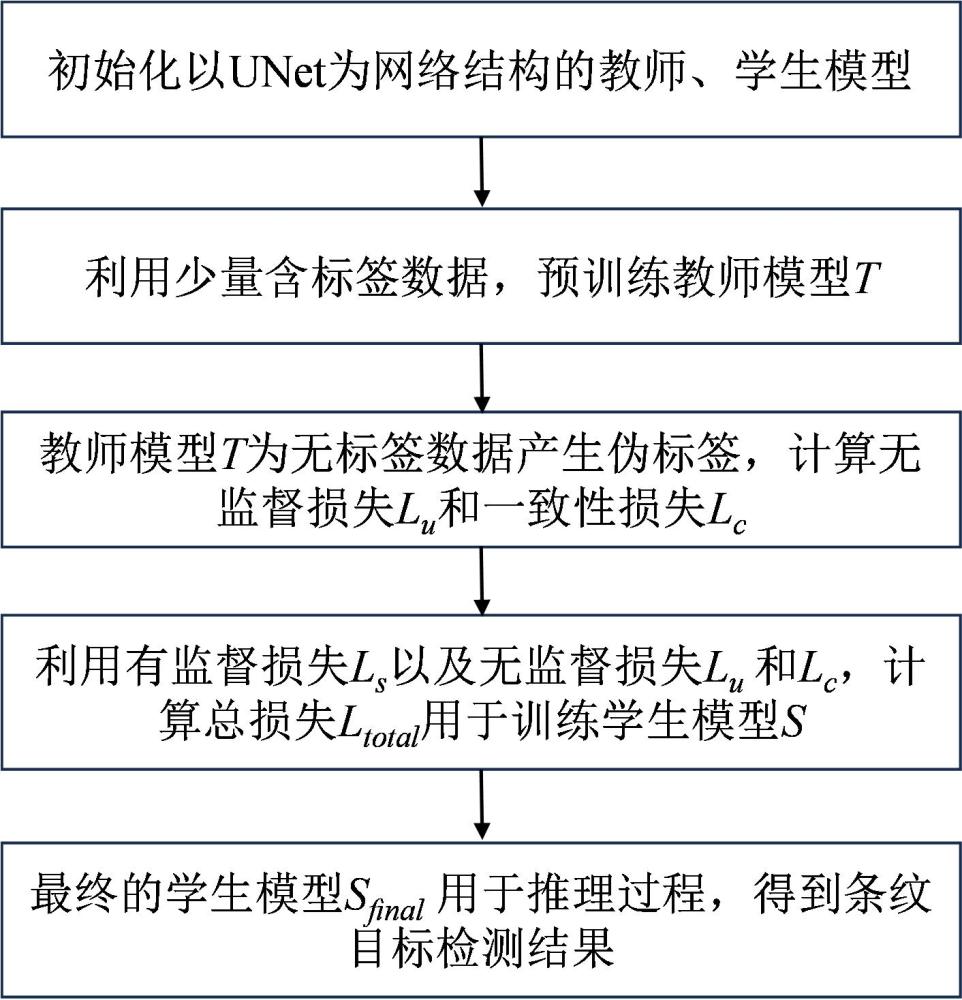 一種基于半監(jiān)督學(xué)習(xí)的復(fù)雜背景下空間條紋目標檢測方法