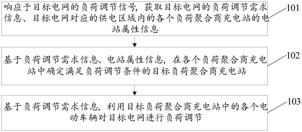 電網(wǎng)負(fù)荷的調(diào)節(jié)方法、裝置、存儲(chǔ)介質(zhì)及計(jì)算機(jī)設(shè)備與流程