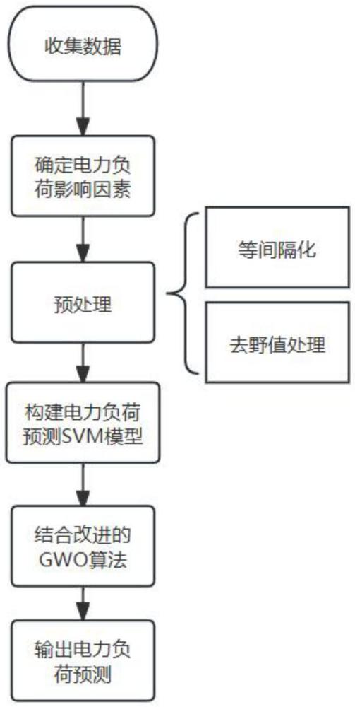 一種基于改進GWO算法的短期電力負荷預測方法及系統(tǒng)與流程