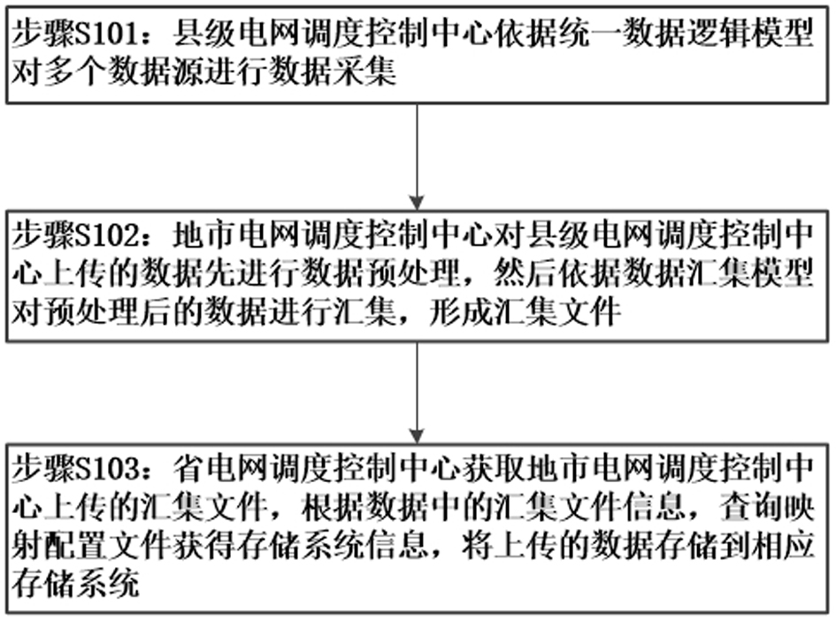 一種面向應(yīng)用的電網(wǎng)電力數(shù)據(jù)匯集方法及系統(tǒng)與流程