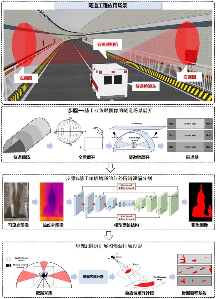一種基于全景-紅外雙相機(jī)的輪廓增強(qiáng)分割網(wǎng)絡(luò)的隧道滲漏全局定位方法及系統(tǒng)