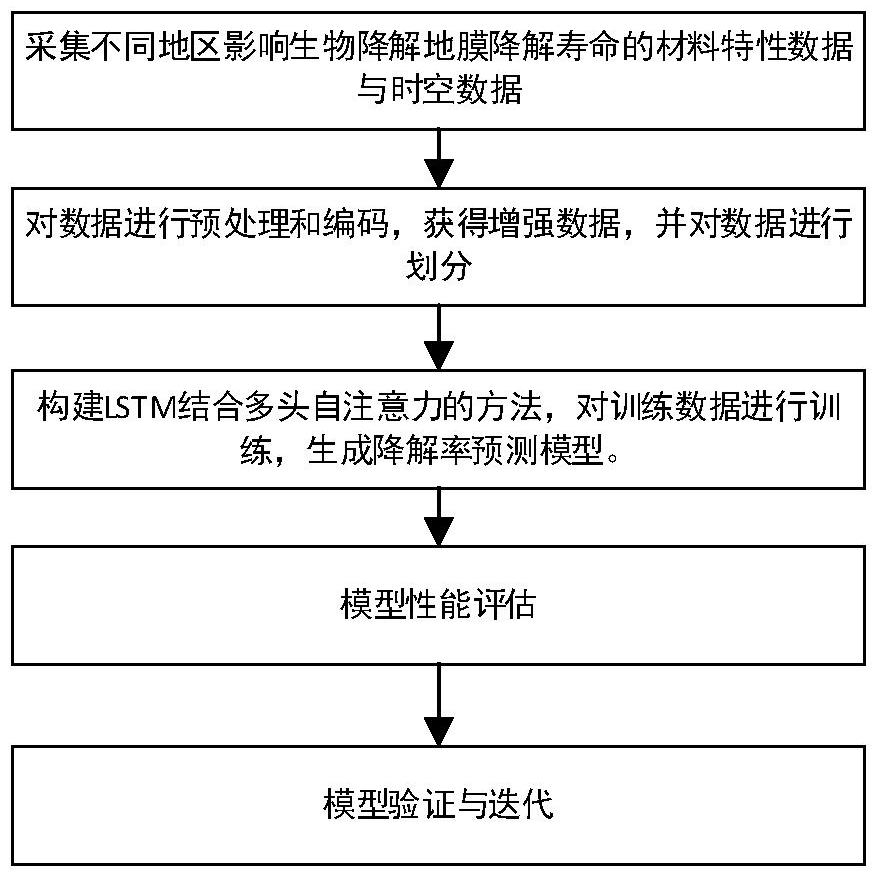 一種適用于復(fù)雜時空的生物降解地膜降解壽命預(yù)測方法